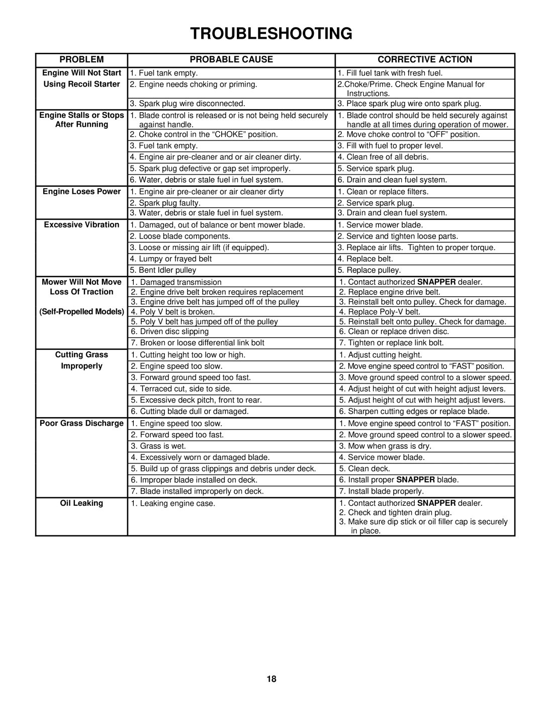 Snapper EMRP216017B important safety instructions Troubleshooting, Problem Probable Cause Corrective Action 