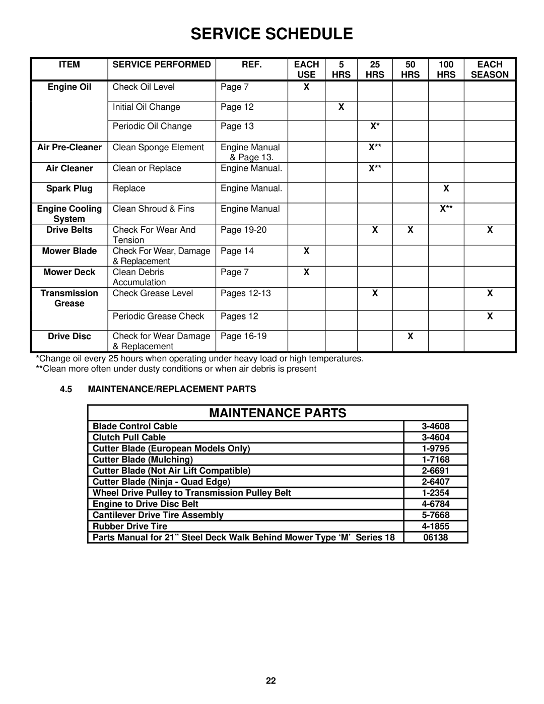 Snapper EMRP216518B Service Performed Each, 100, USE HRS Season, Clean Sponge Element Engine Manual 