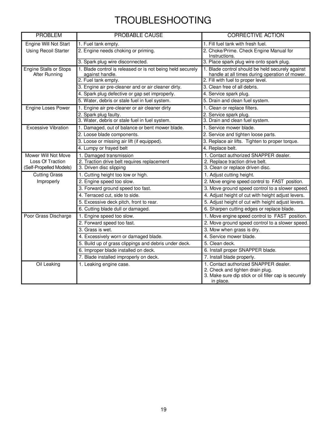 Snapper EP2167517BV, ERP2167517BV important safety instructions Troubleshooting, Problem Probable Cause Corrective Action 