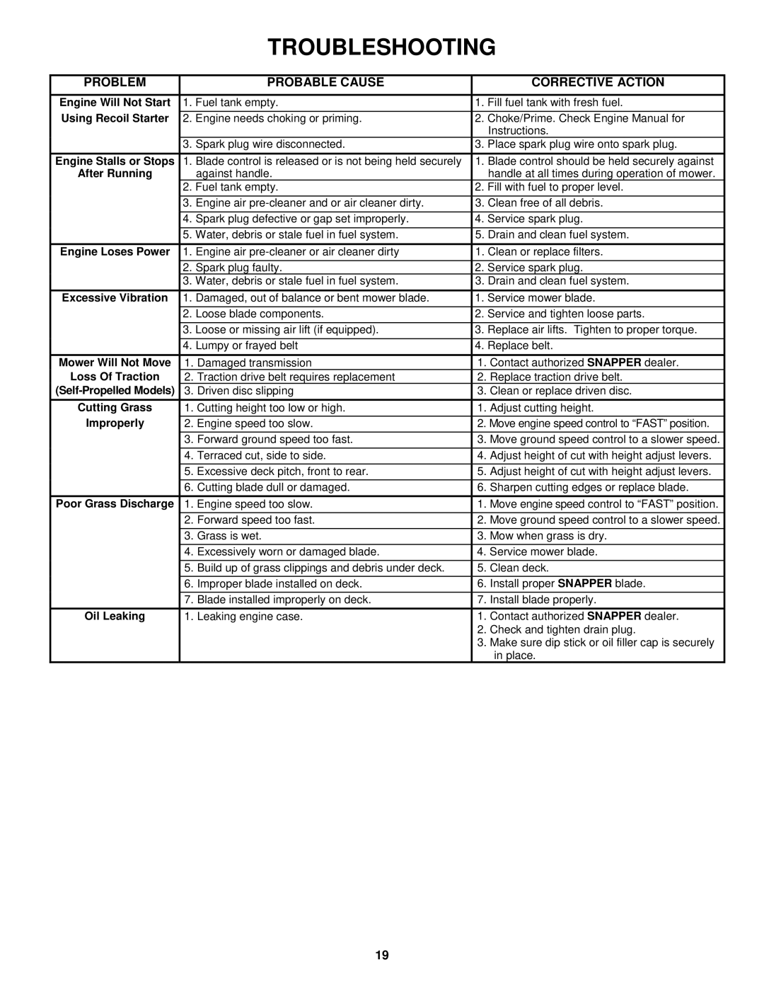 Snapper EP2167517BV important safety instructions Troubleshooting, Problem Probable Cause Corrective Action 