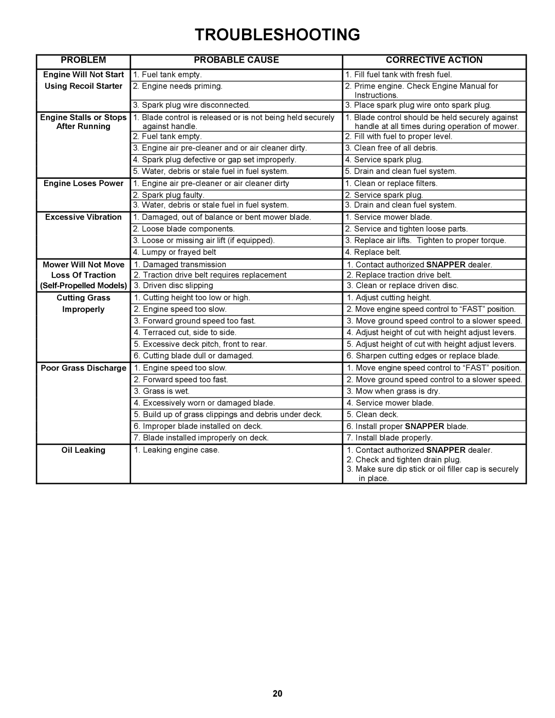 Snapper EP217019BV important safety instructions Problem Probable Cause, Corrective Action 