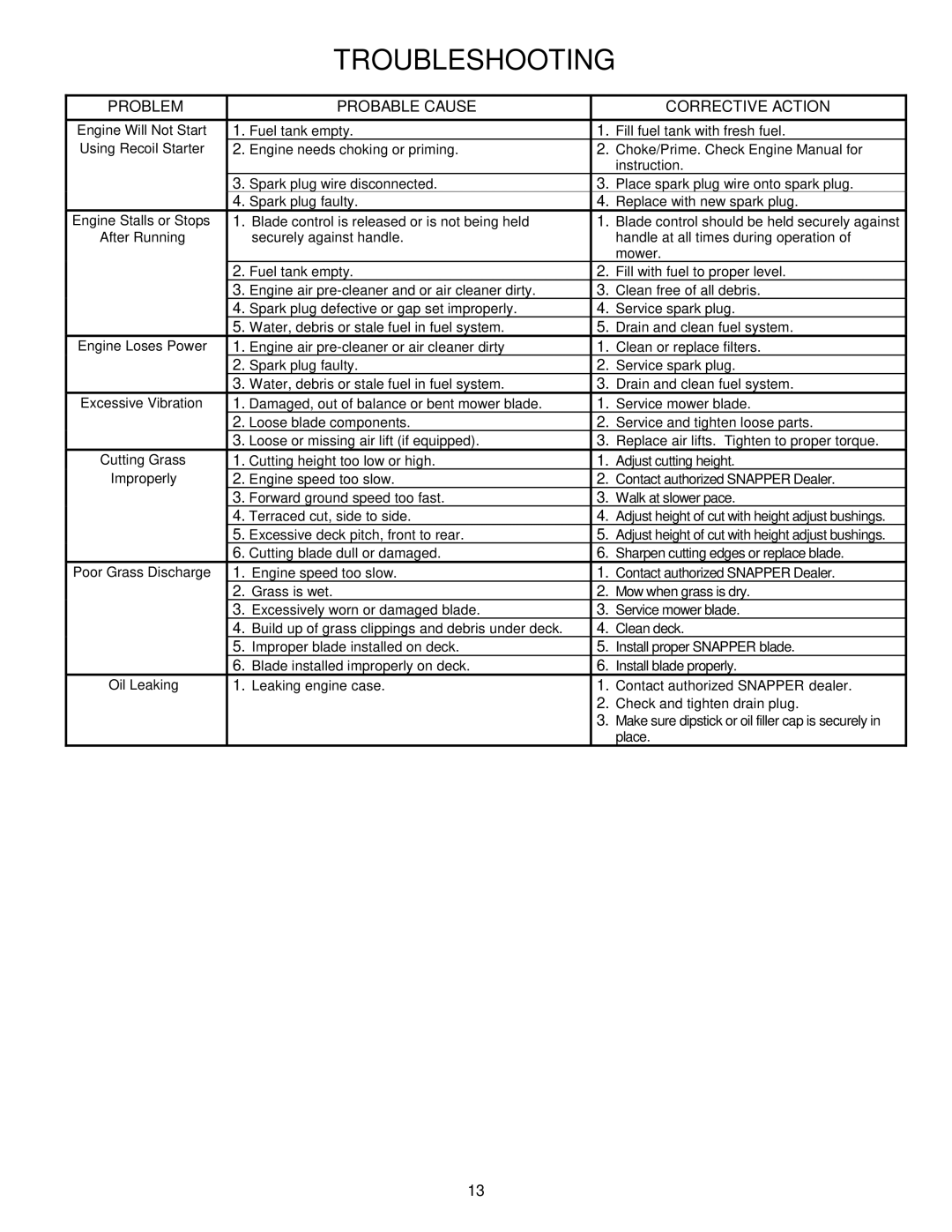 Snapper ER194515B important safety instructions Troubleshooting, Problem Probable Cause Corrective Action 