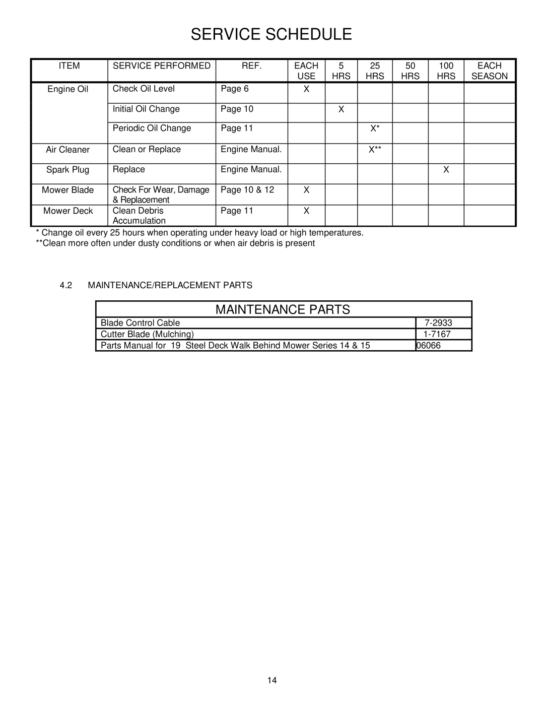 Snapper ER194515B important safety instructions Service Performed Each, USE HRS Season, MAINTENANCE/REPLACEMENT Parts 