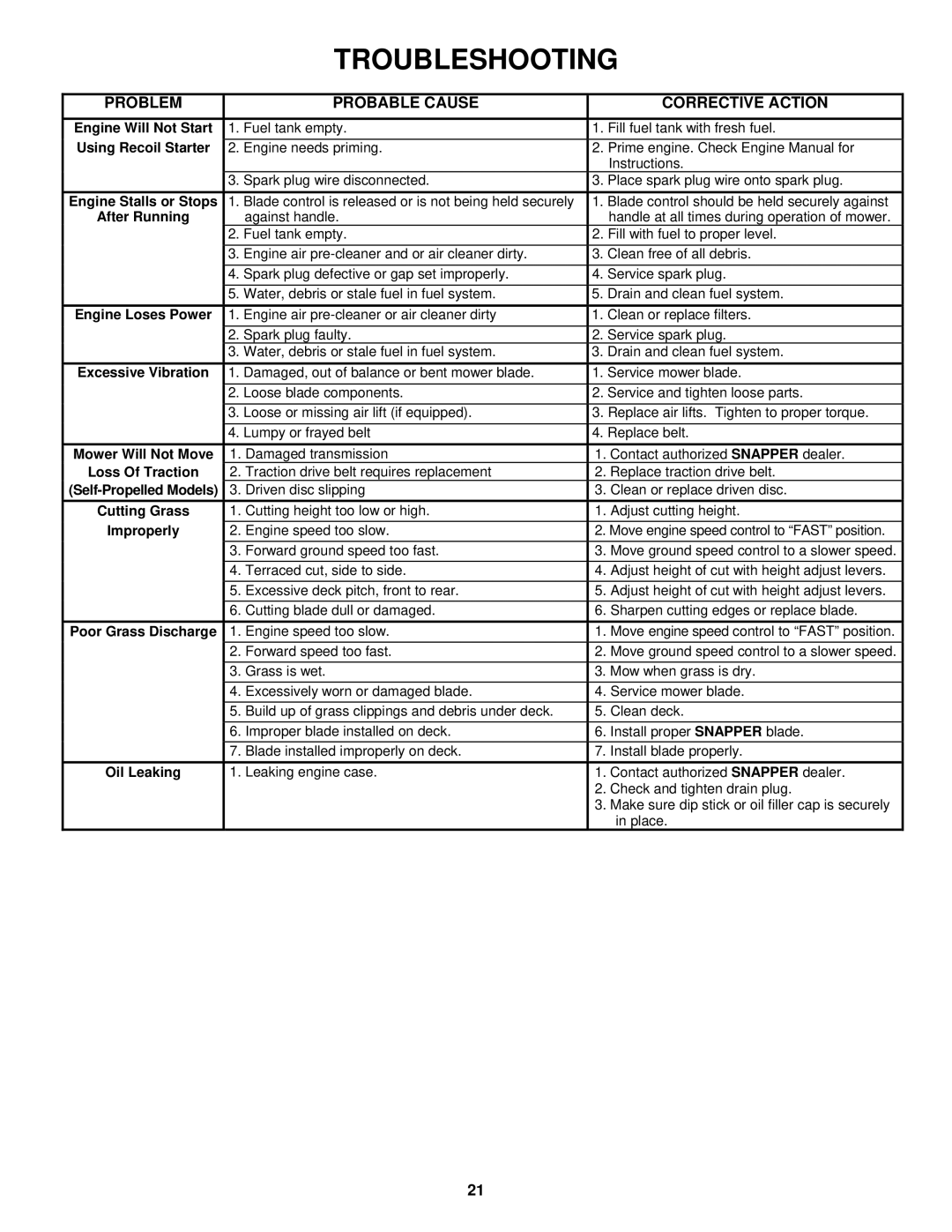 Snapper EP217018BV, ERP217018BV, ERP217018BV, EP217018BV Problem Probable Cause, Corrective Action 