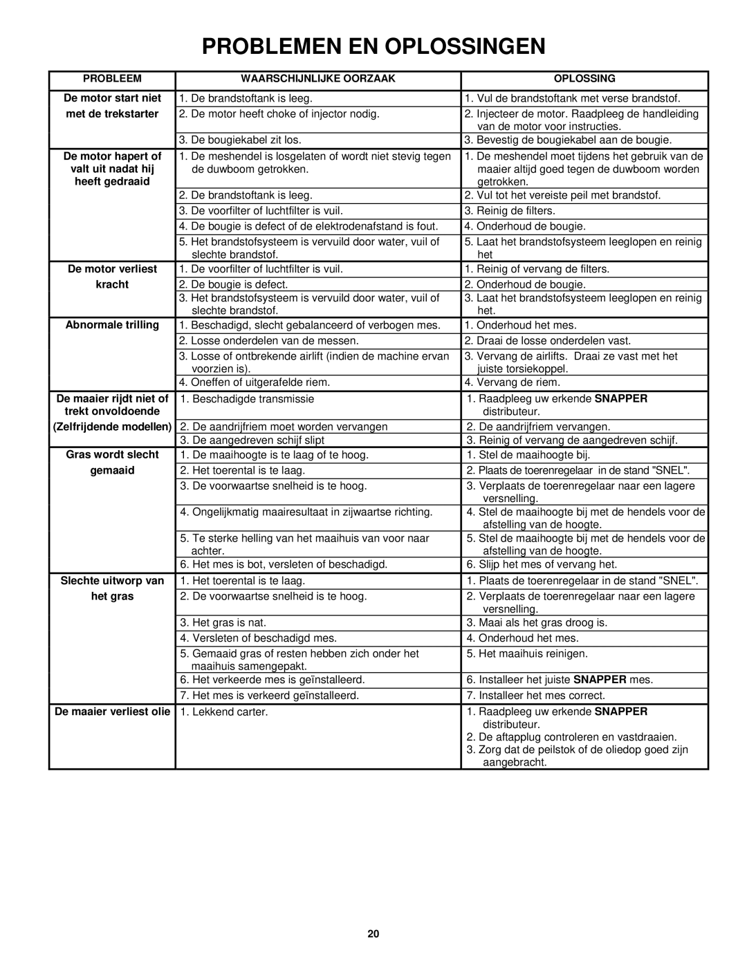 Snapper ERP217019BV manual Probleem Waarschijnlijke Oorzaak, Oplossing 