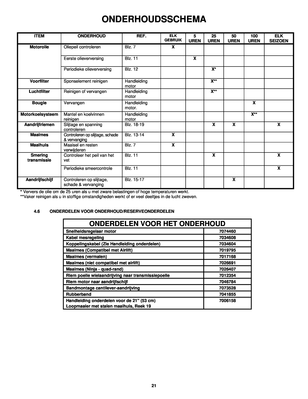 Snapper ERP217019BV manual Onderhoudsschema, Onderdelen Voor Het Onderhoud 