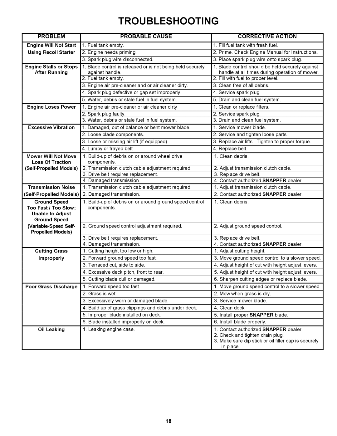 Snapper ESPV21, ESPV21S important safety instructions Troubleshooting, Problem Probable Cause Corrective Action 