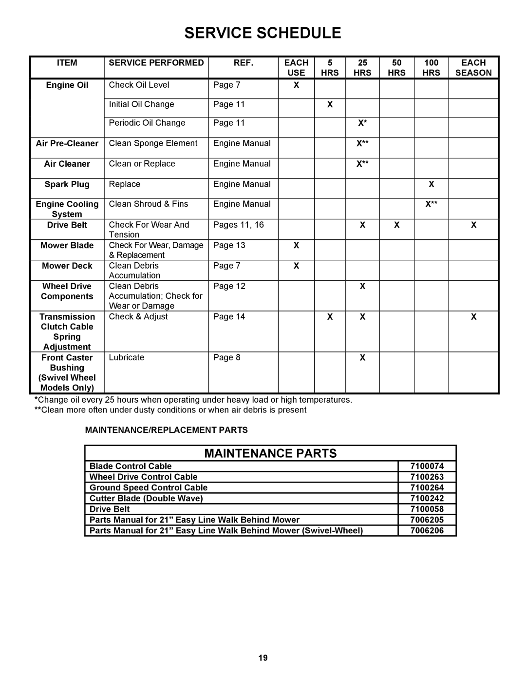 Snapper ESPV21, ESPV21S Service Schedule, Service Performed Each, USE HRS Season, MAINTENANCE/REPLACEMENT Parts 