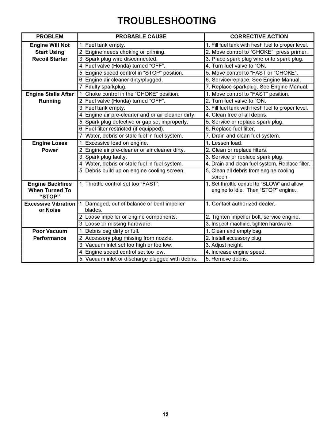 Snapper ESV25650B important safety instructions Troubleshooting, Problem Probable Cause, Stop, Corrective Action 