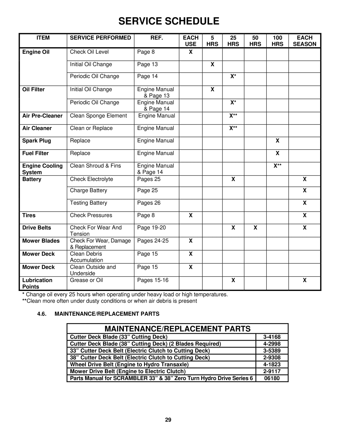 Snapper ESZT18336BVE Service Performed Each, 100, USE HRS Season, MAINTENANCE/REPLACEMENT Parts, 06180 