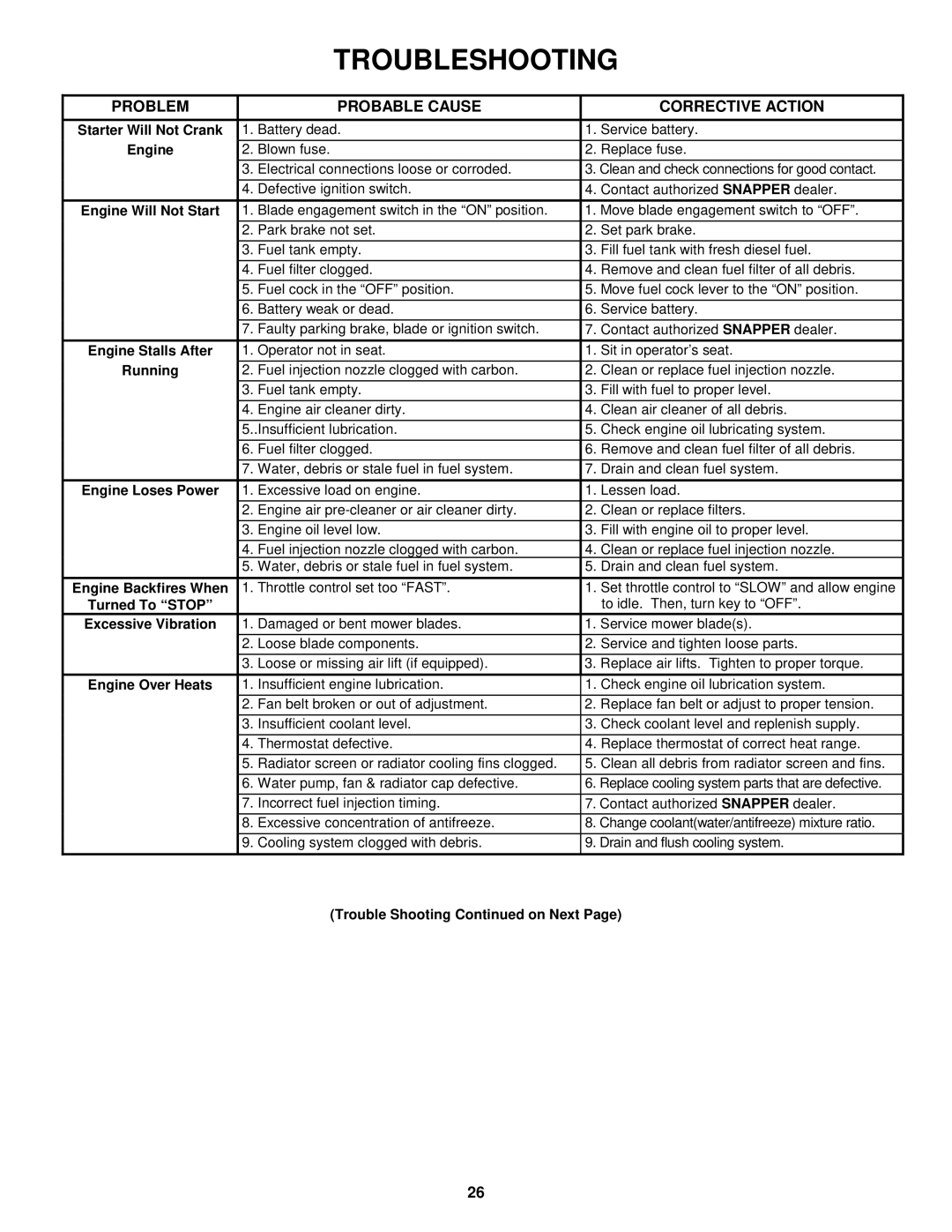 Snapper EZF5200M, EZF2100DKU, EZF2300GKU, EZF6100M Troubleshooting, Problem Probable Cause Corrective Action 
