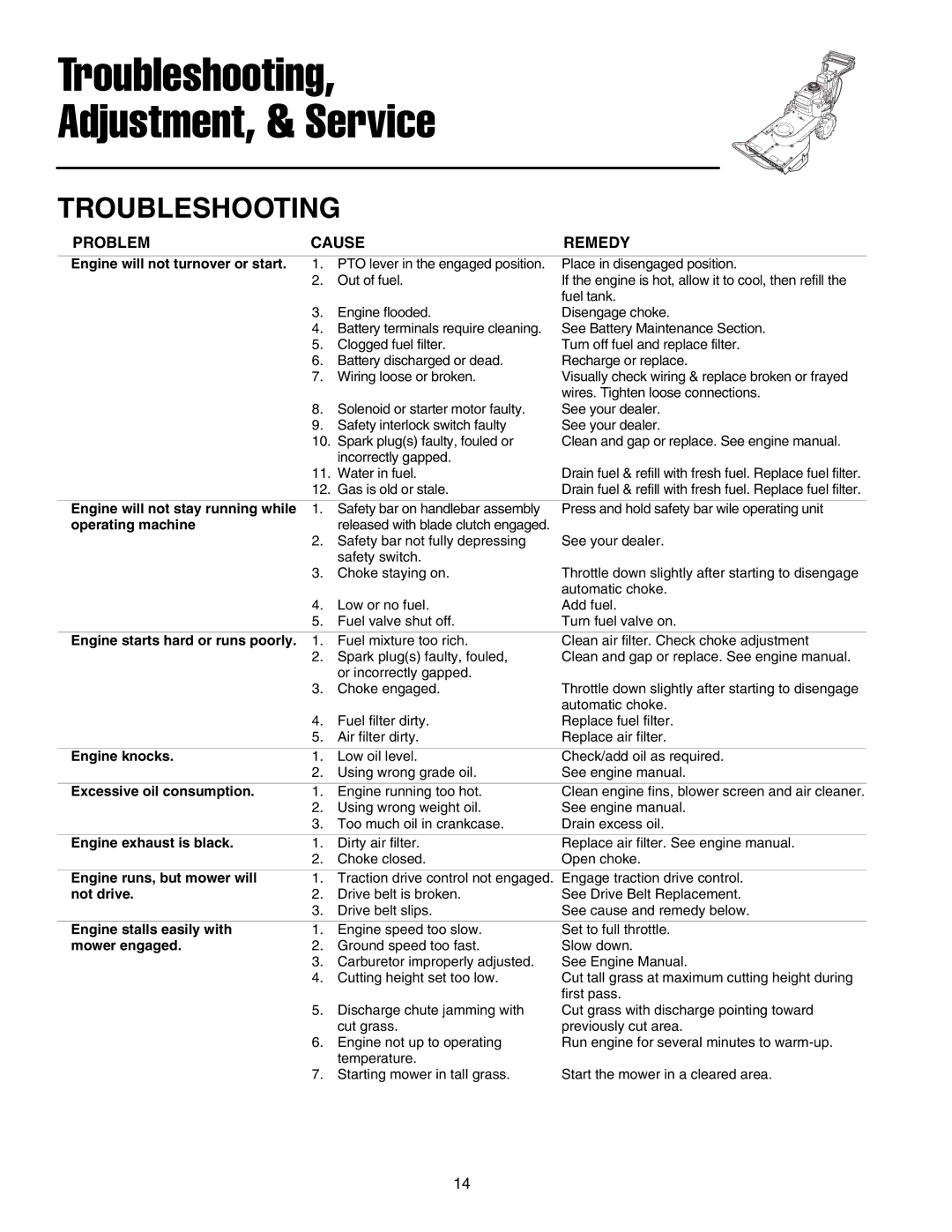 Snapper GM2515KAW, FB15250KW, BC25BE, BC25H, GM2513H, GM2513BS manual Troubleshooting Adjustment, & Service 