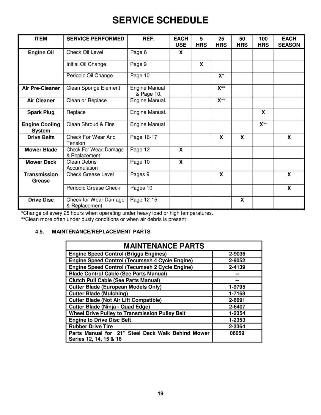 Snapper FRP216016 Service Performed Each, 100, USE HRS Season, Clean Sponge Element Engine Manual 