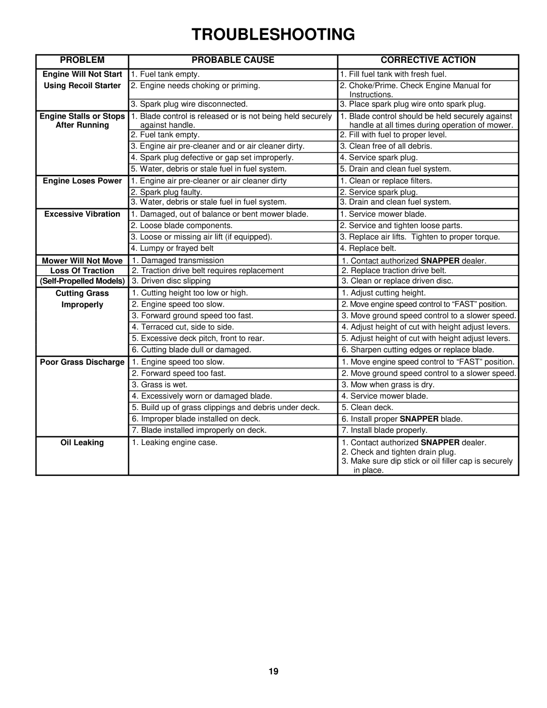 Snapper FRP2167517BV important safety instructions Troubleshooting, Problem Probable Cause Corrective Action 