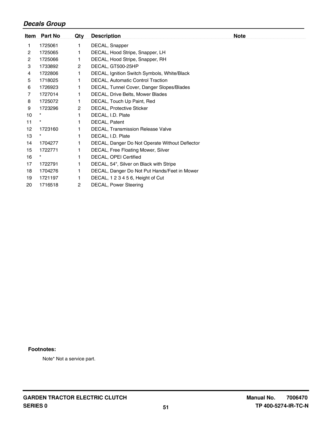 Snapper GT255400 (2690630) manual Decals Group 