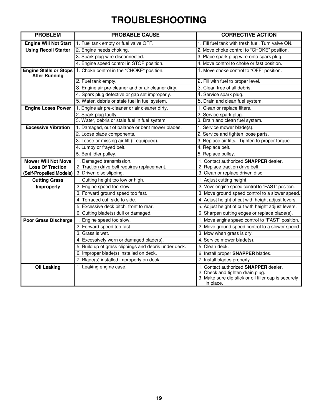 Snapper HWPS26700BV important safety instructions Troubleshooting, Problem Probable Cause Corrective Action 