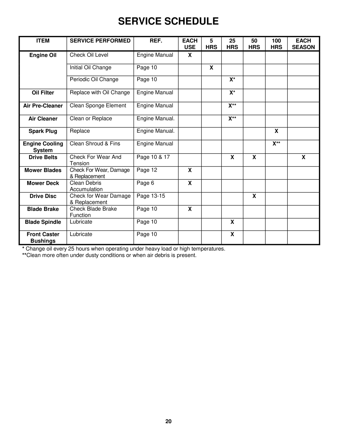 Snapper HWPS26700BV important safety instructions Service Performed Each, USE HRS Season 