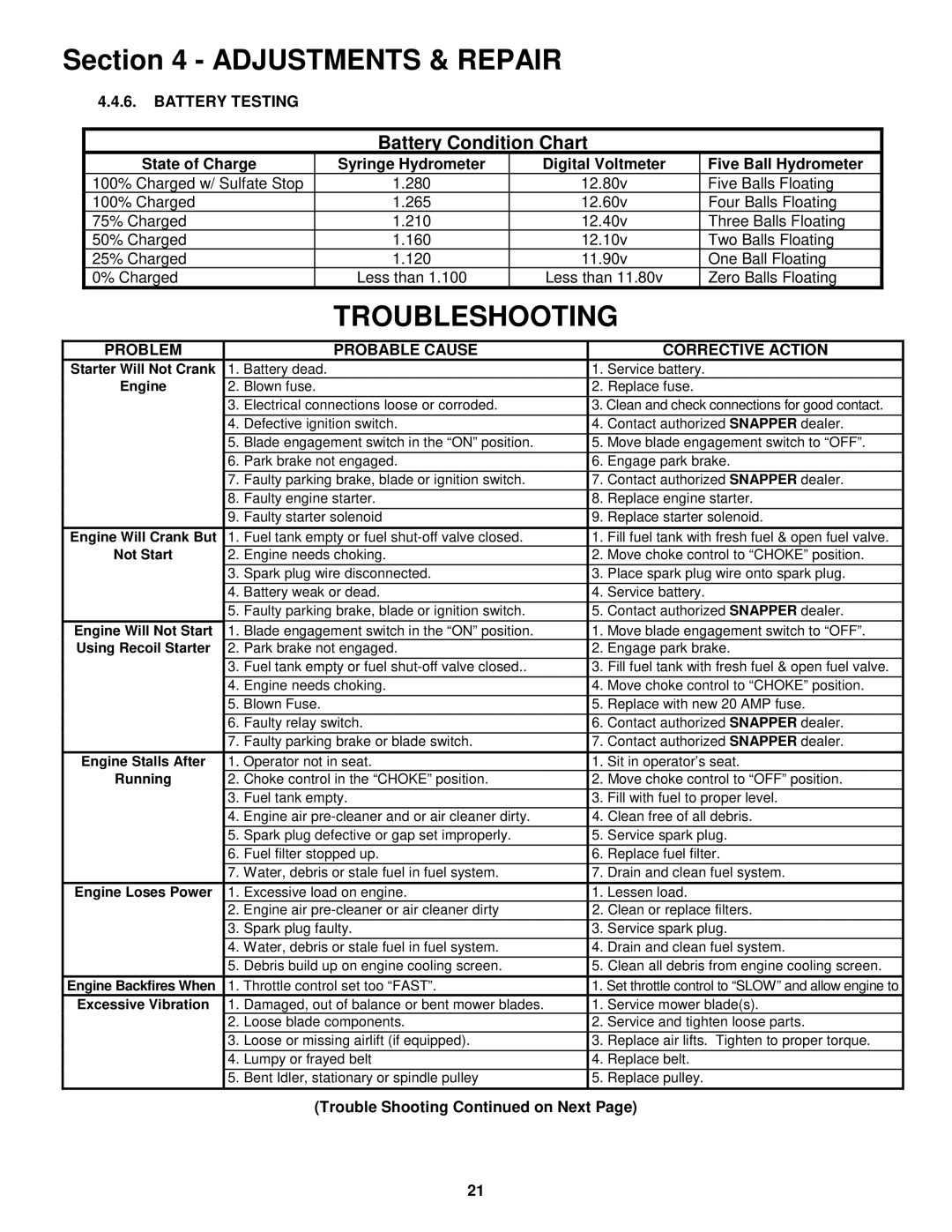 Snapper HZS14331BVE, HZS14381BVE, HZS15421KVE, HZS15422KVE, HZS18482BVE Problem Probable Cause Corrective Action 