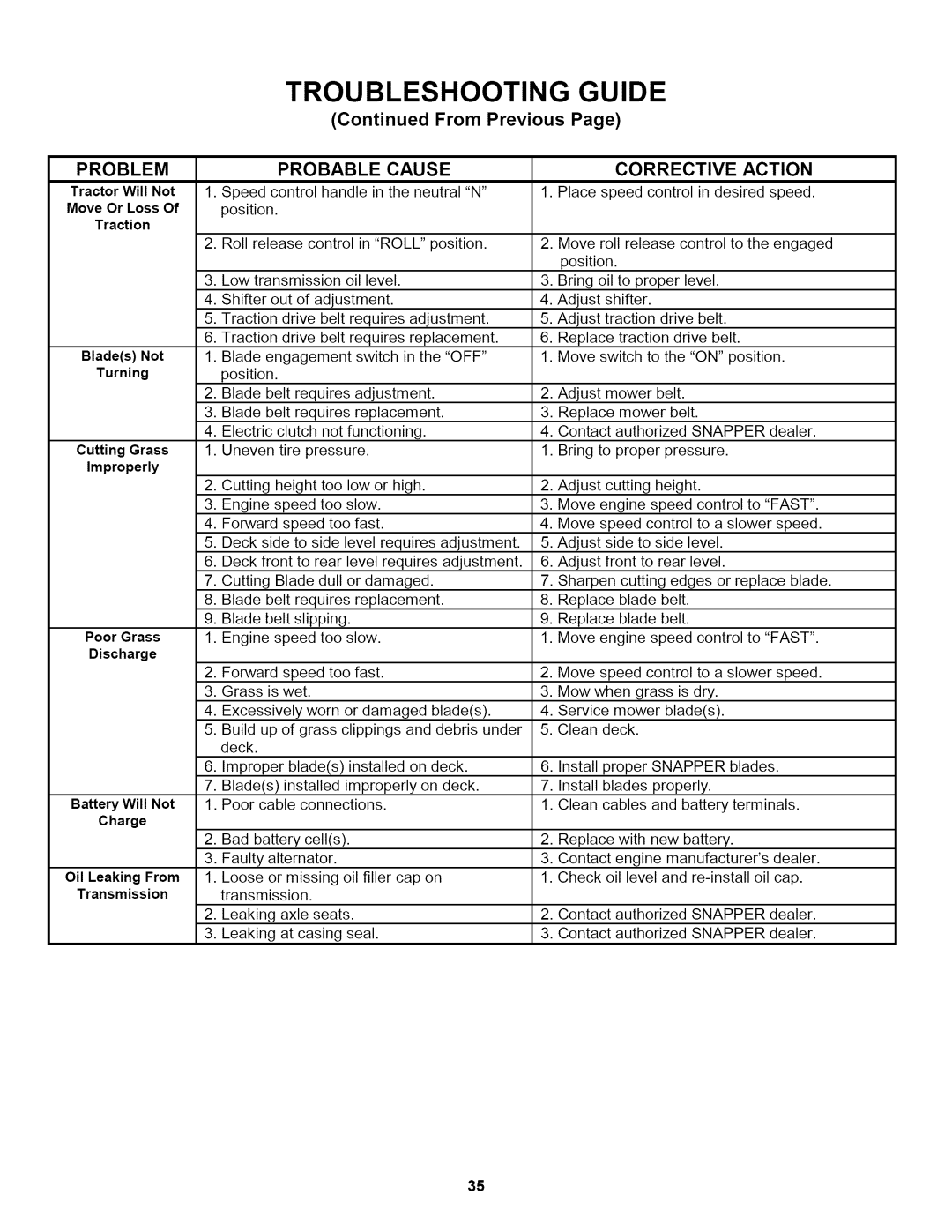 Snapper L T150H38GKV, L T145H33GBV, L T145H38GBV important safety instructions Troubleshooting Guide 