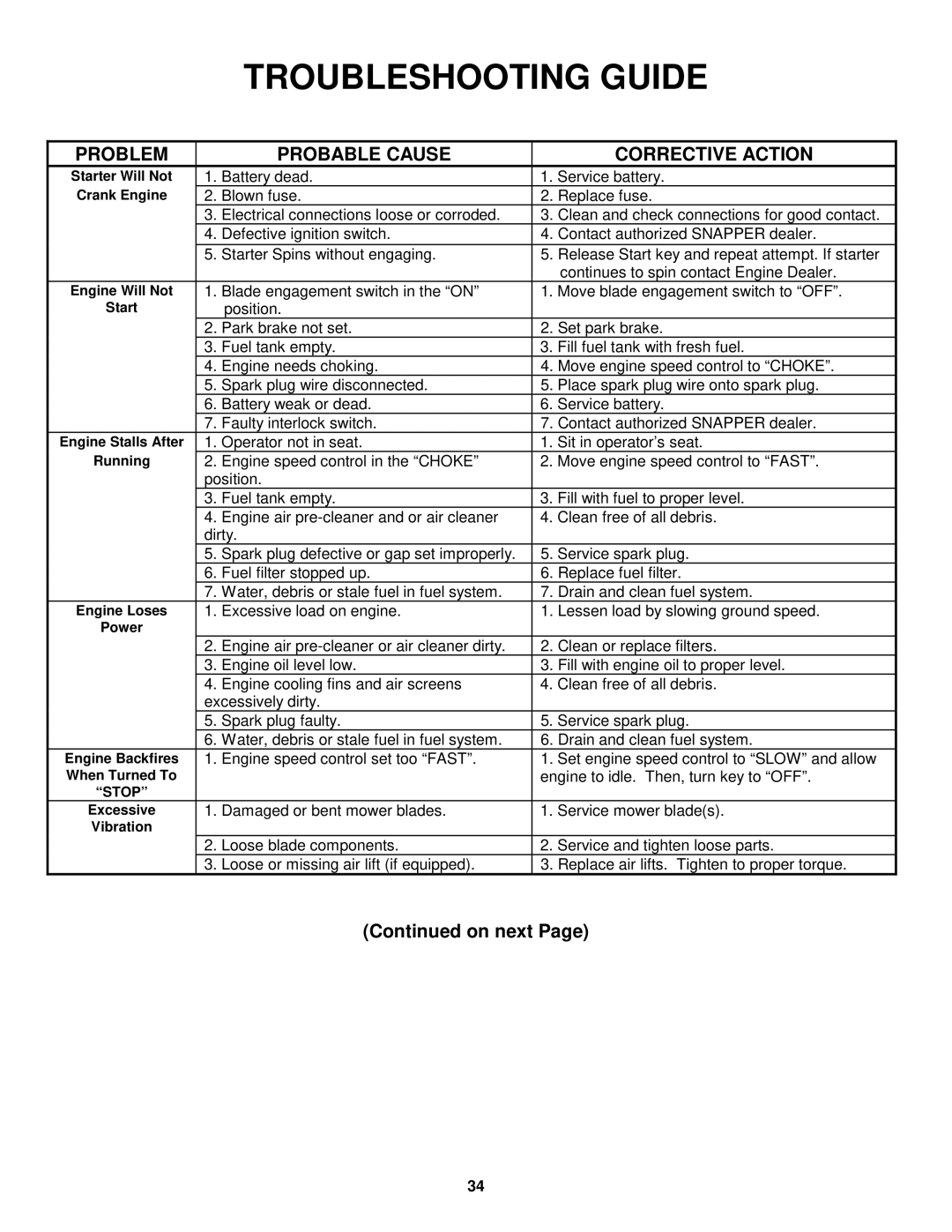 Snapper LT145H33HBV, LT145H38HBV, LT150H38HKV, WLT145H38HBV important safety instructions Troubleshooting Guide 