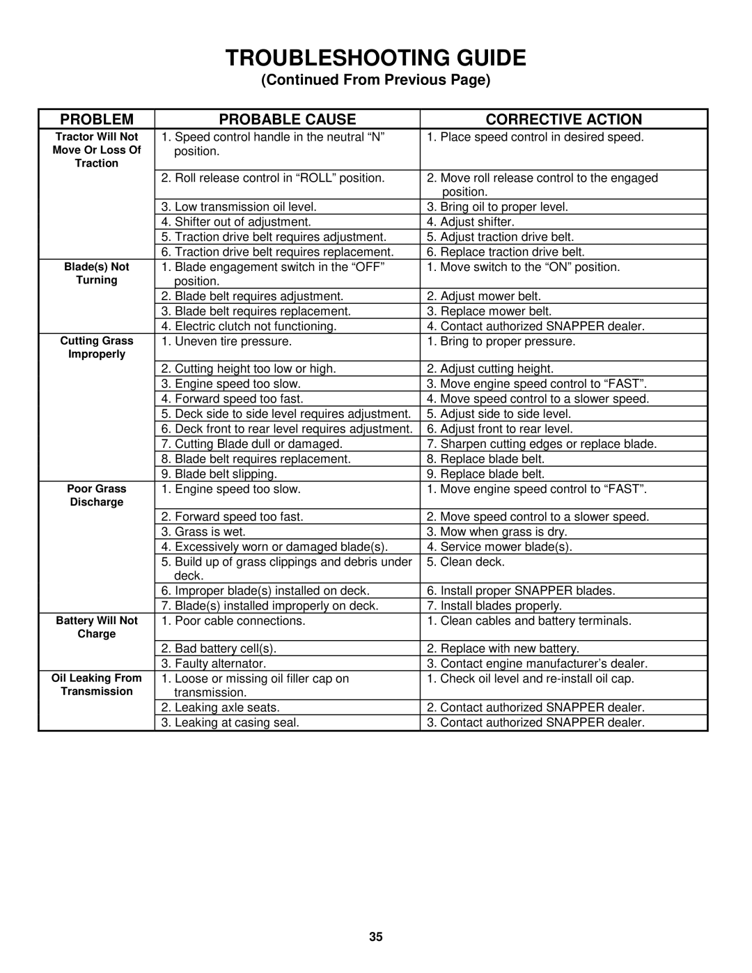 Snapper LT145H33HBV, LT145H38HBV, LT150H38HKV, WLT145H38HBV important safety instructions Troubleshooting Guide 