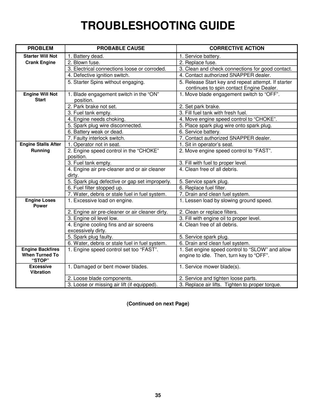 Snapper LT150H331BV, LT150H38IBV, WLT150H38IBV, WLT170H38IBV important safety instructions Troubleshooting Guide 