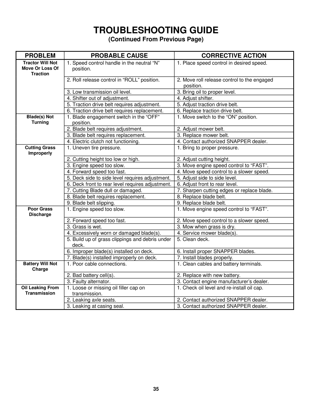 Snapper WLT145H38GBV, LT150H38GKV important safety instructions Troubleshooting Guide 