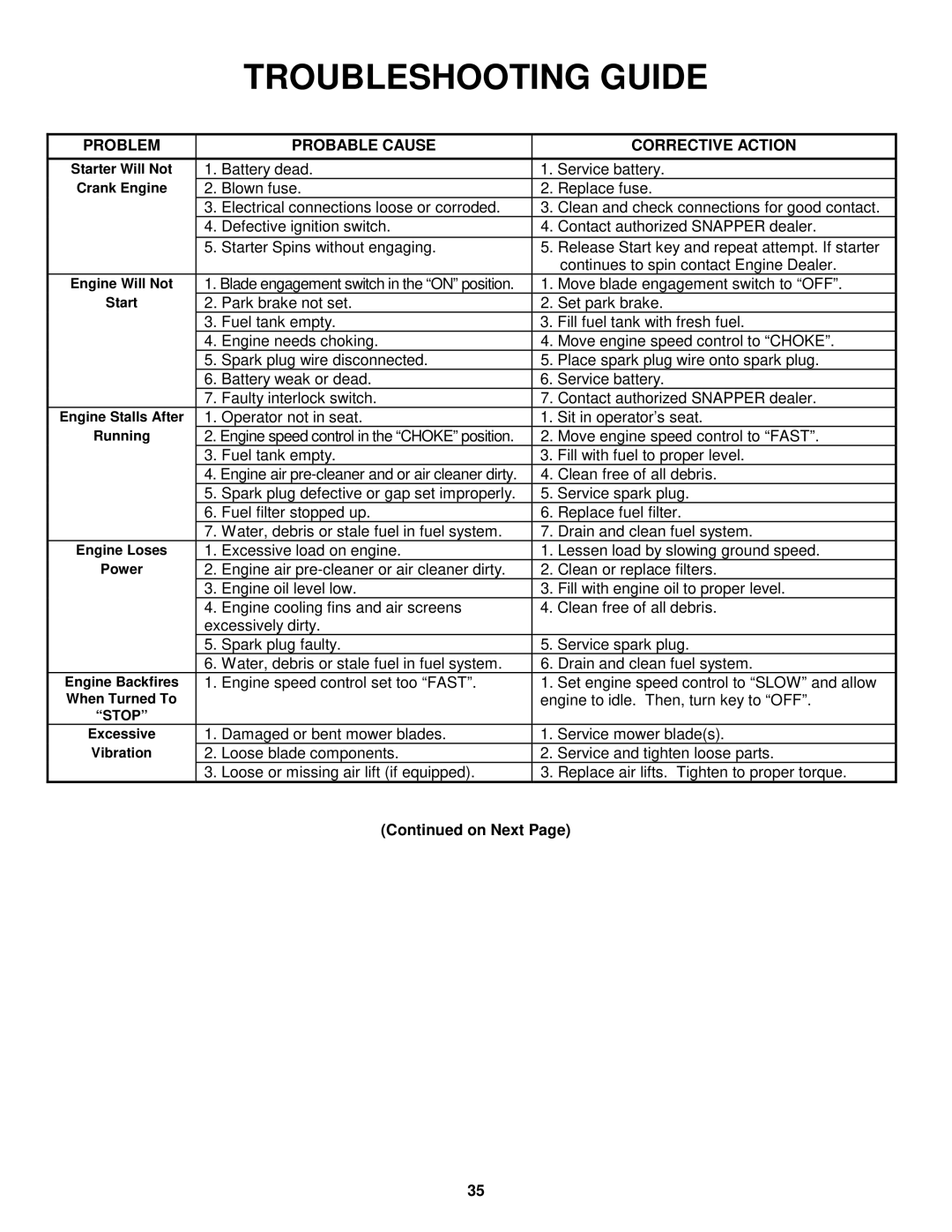 Snapper LT160H42FBV2, LT180H48FBV2 Troubleshooting Guide, Problem Probable Cause Corrective Action 