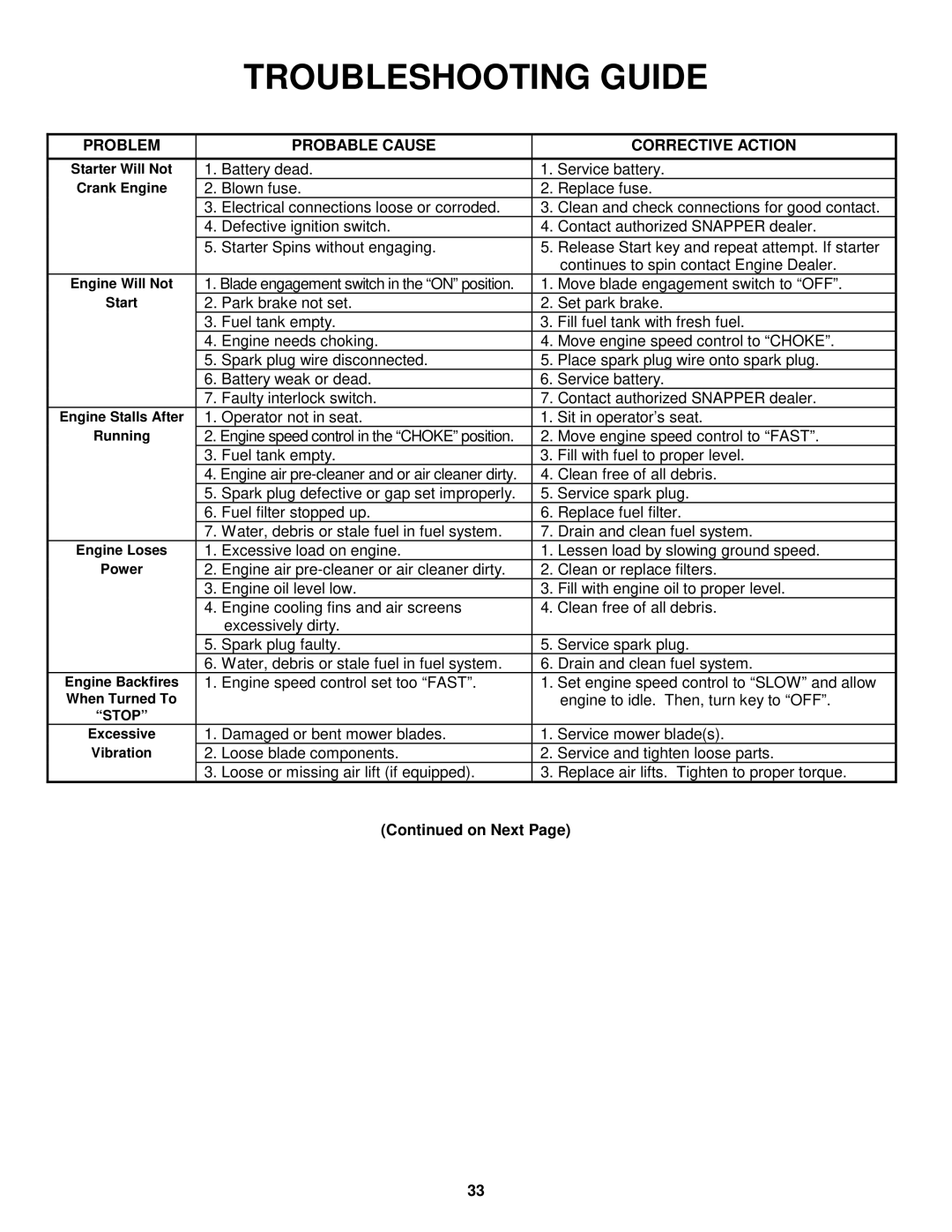 Snapper LT180H42IBV2, WLT180H42IBV2, LT200H48IBV2, WLT200H48IBV2 important safety instructions Troubleshooting Guide 