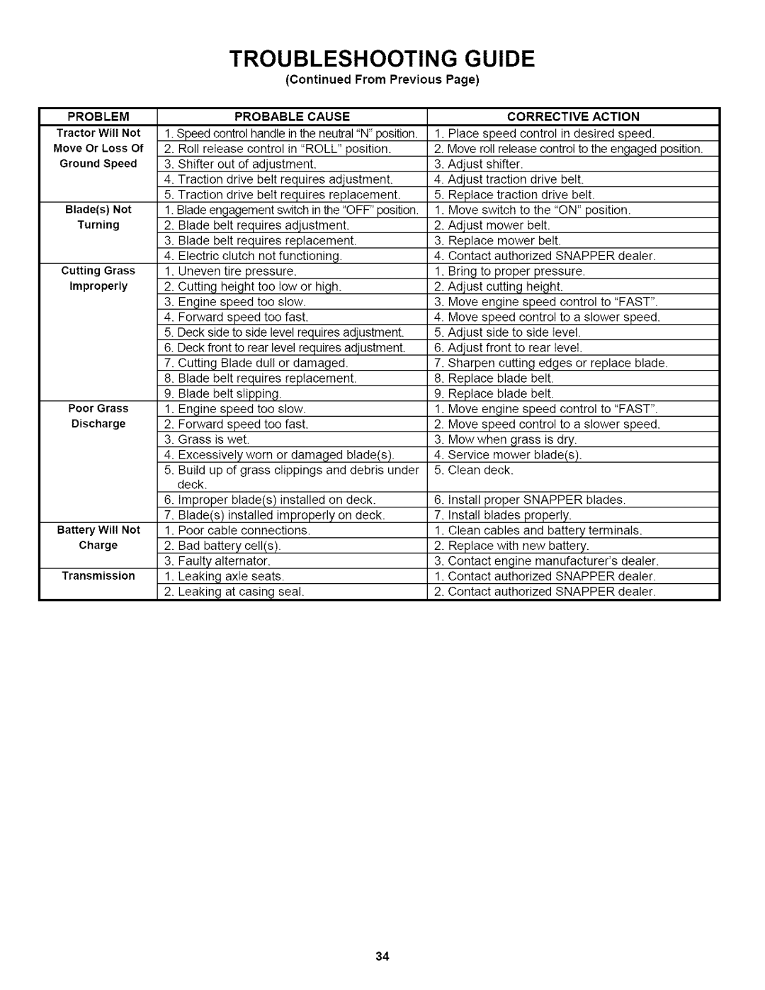 Snapper WLT180H421BV2, WLT200H481BV2 important safety instructions Troubleshooting Guide, Snapper 