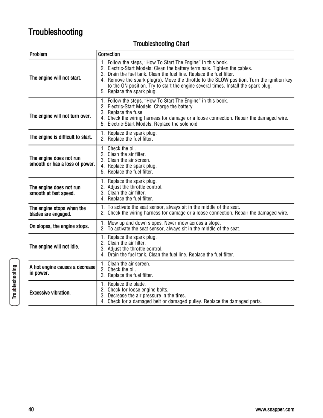 Snapper LT23460AWS specifications Troubleshooting Chart 