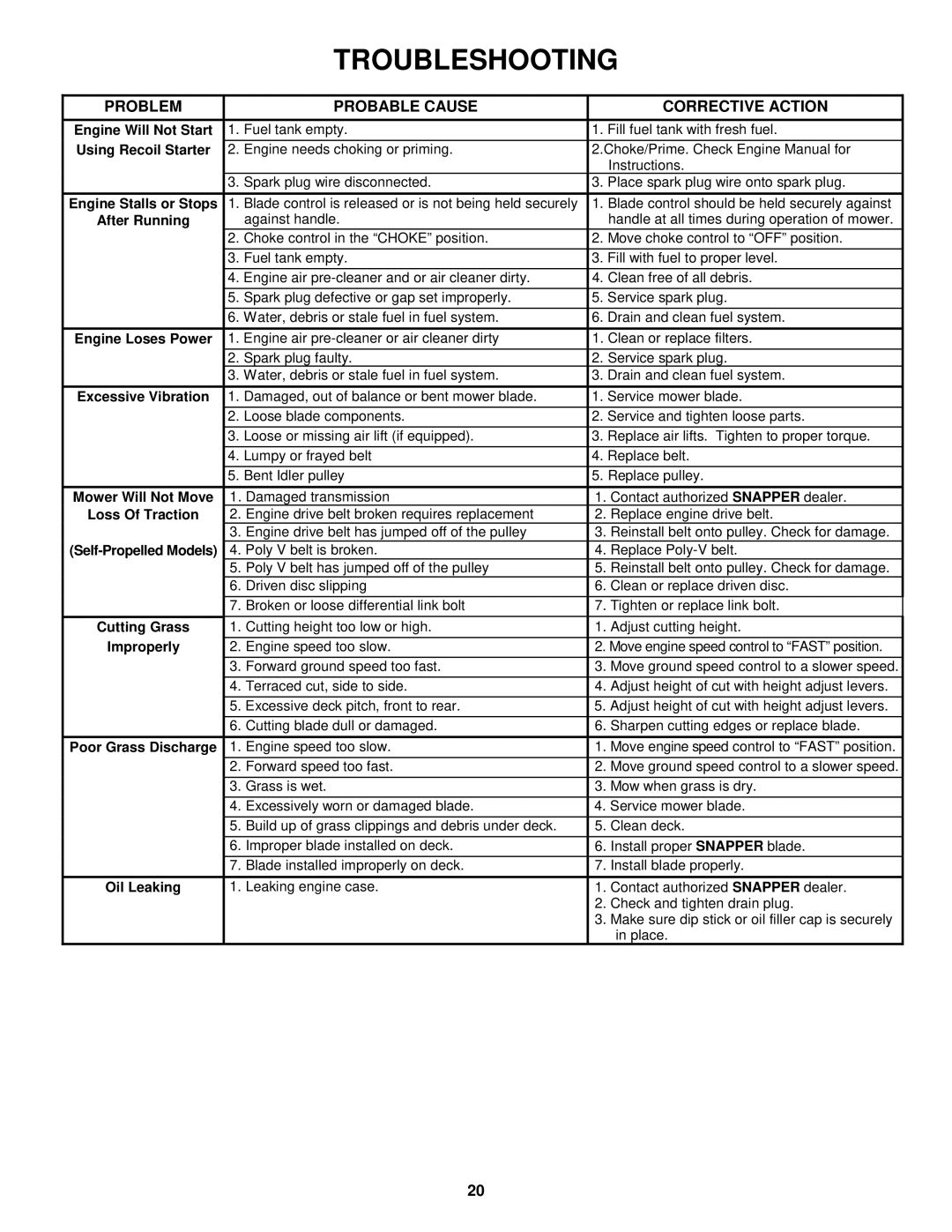 Snapper MCR5215014KWV, MCRP215014KWV, EMRP215014B, MRP218014T Troubleshooting, Problem Probable Cause Corrective Action 