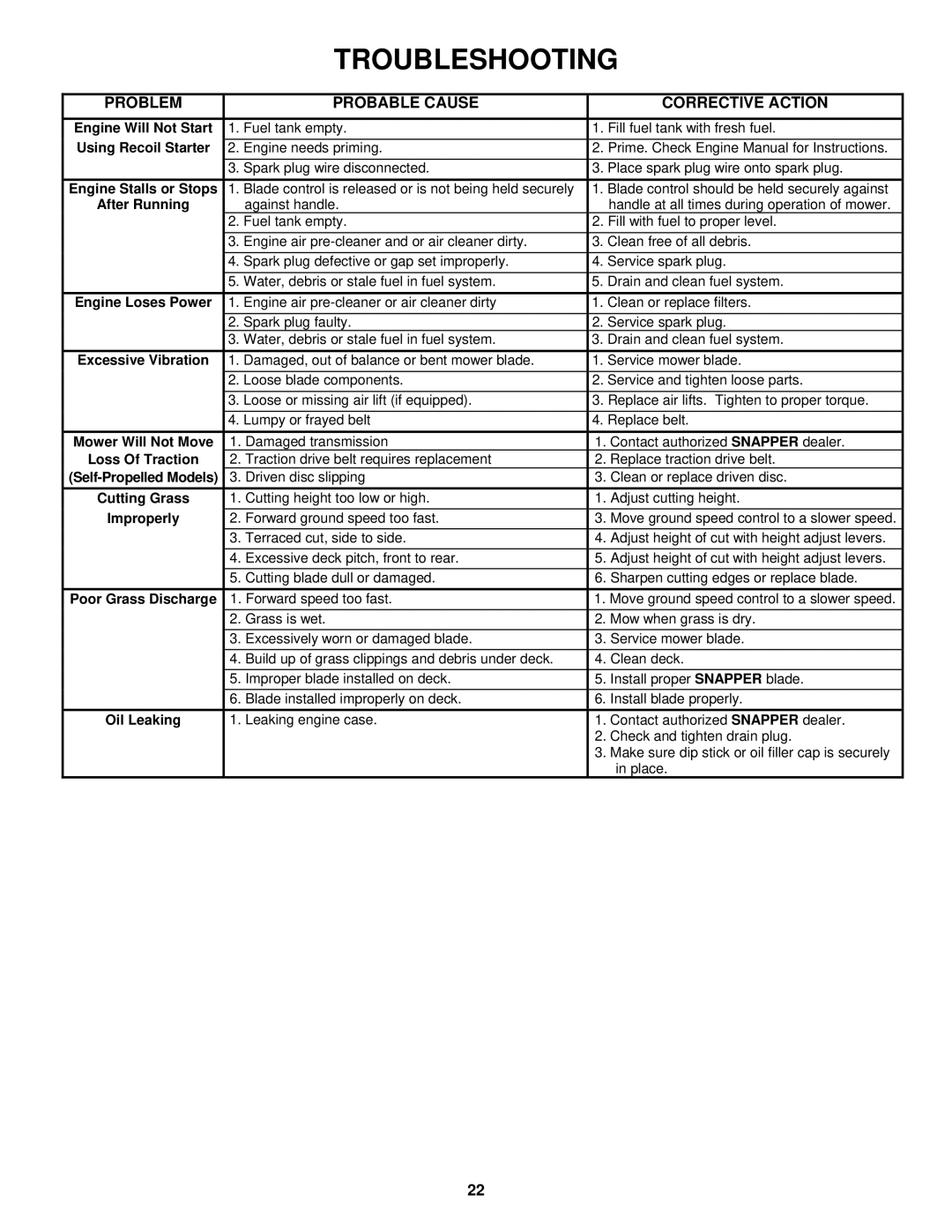 Snapper MP216518B, MRP216518B, MR216518B, MRP216518B important safety instructions Problem Probable Cause, Corrective Action 