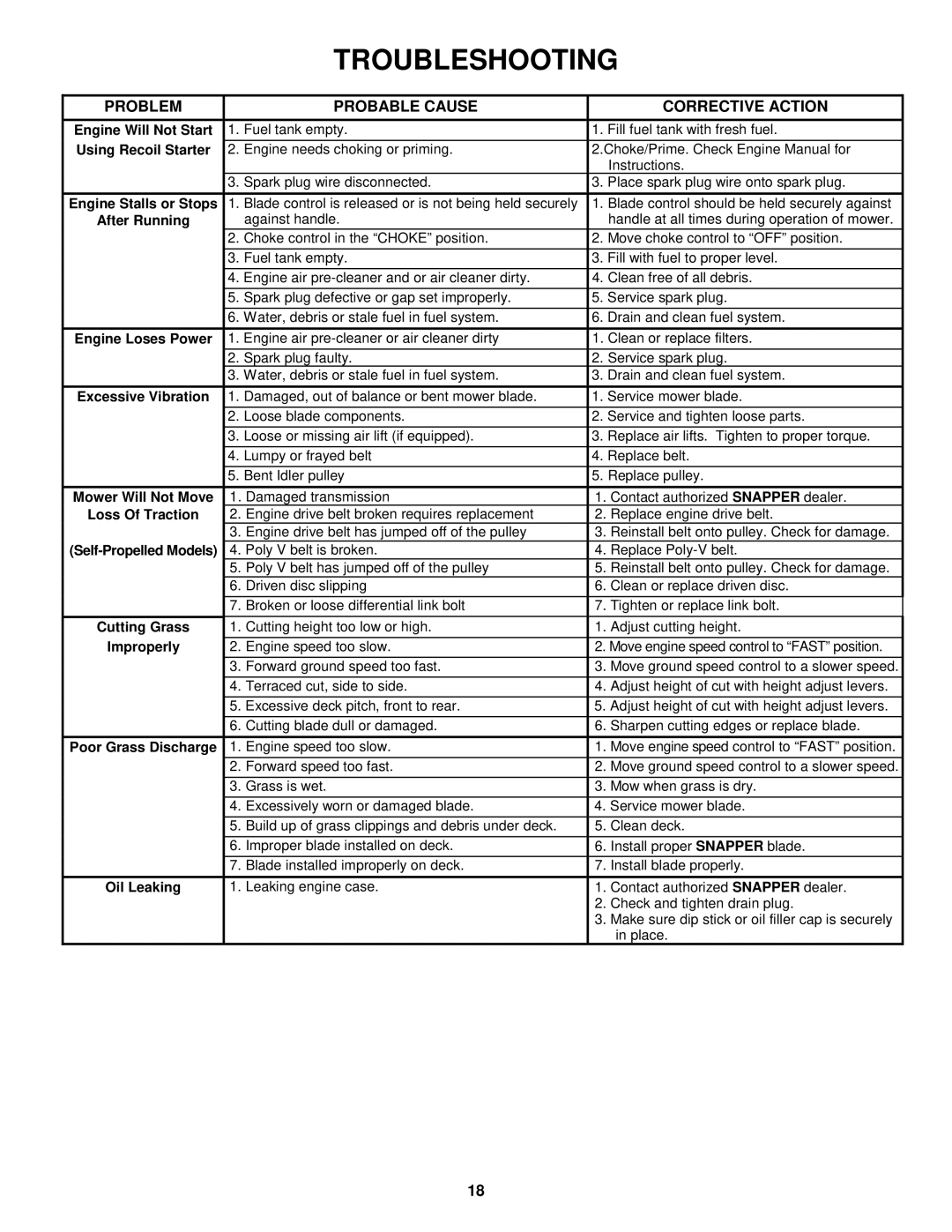 Snapper MR216015T, MR216015B, MR216015BV, MRP216015B, MRP216015BV important safety instructions Troubleshooting 