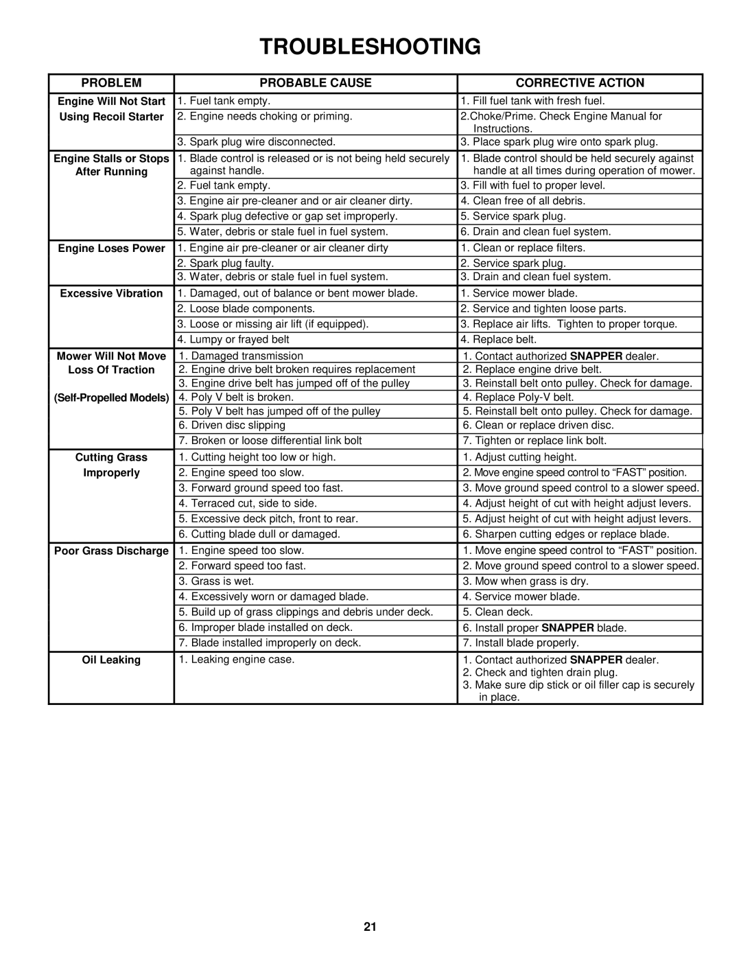 Snapper MR216017B important safety instructions Troubleshooting, Problem Probable Cause Corrective Action 