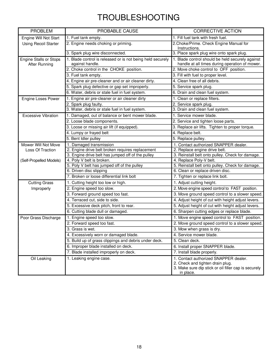 Snapper MRP216015B important safety instructions Troubleshooting, Problem Probable Cause Corrective Action 