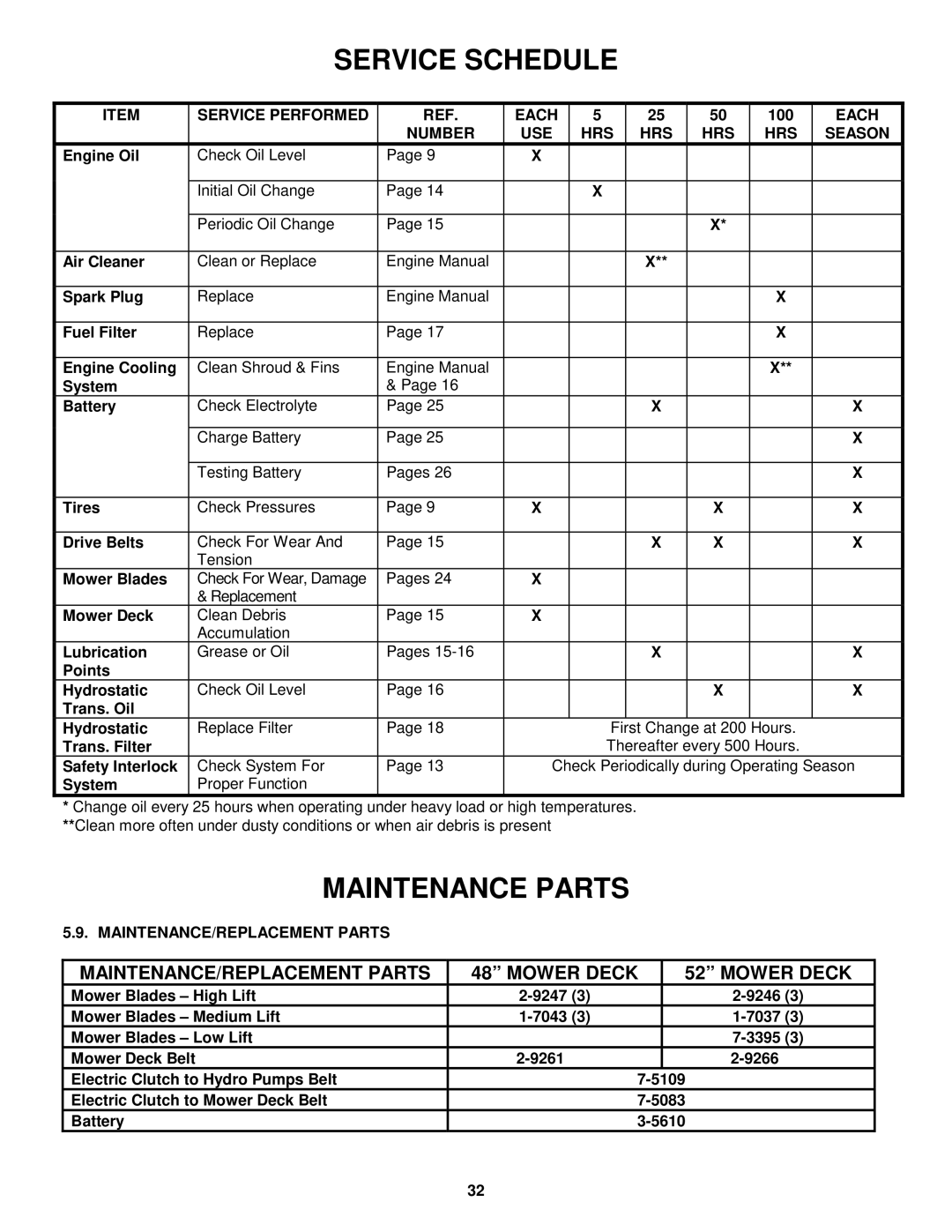 Snapper NZM19480KWV, NZM21520KWV Service Performed Each, 100, Number USE HRS Season, MAINTENANCE/REPLACEMENT Parts 