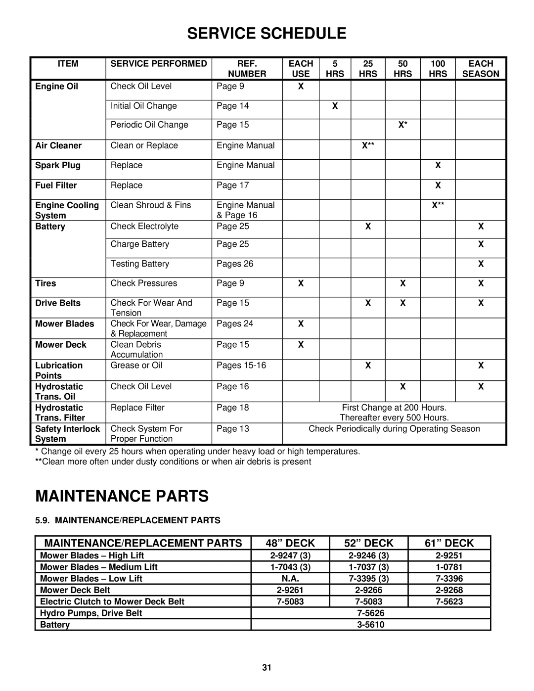 Snapper NZM19481KWV Service Performed Each, 100, Number USE HRS Season, MAINTENANCE/REPLACEMENT Parts 