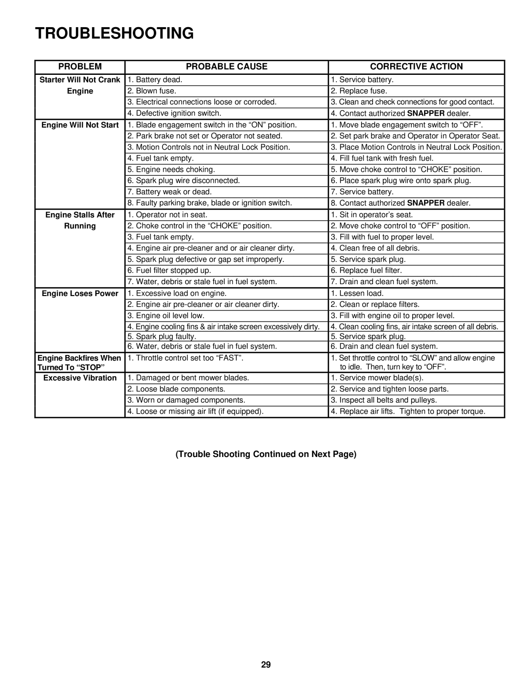 Snapper NZM21522KWV, NZM19482KWV, NZM25612KWV, NZM27612KH Problem Probable Cause, Corrective Action 