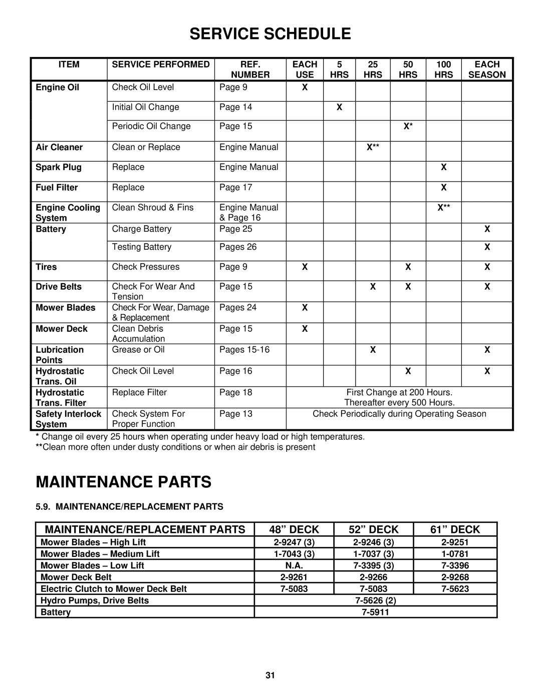 Snapper NZM25612KWV, NZM19482KWV, NZM21522KWV, NZM27612KH Service Performed Each, 100, Number USE HRS Season 