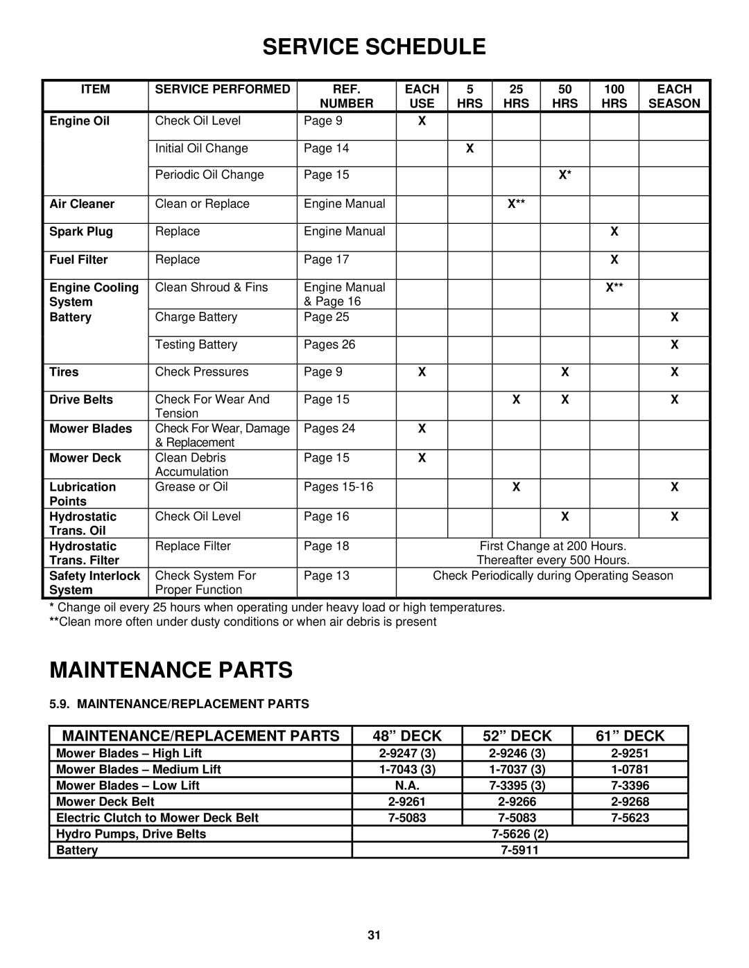 Snapper NZMJ25612KH, NZMJ23522KH MAINTENANCE/REPLACEMENT Parts, Service Performed Each, 100, Number USE HRS Season 