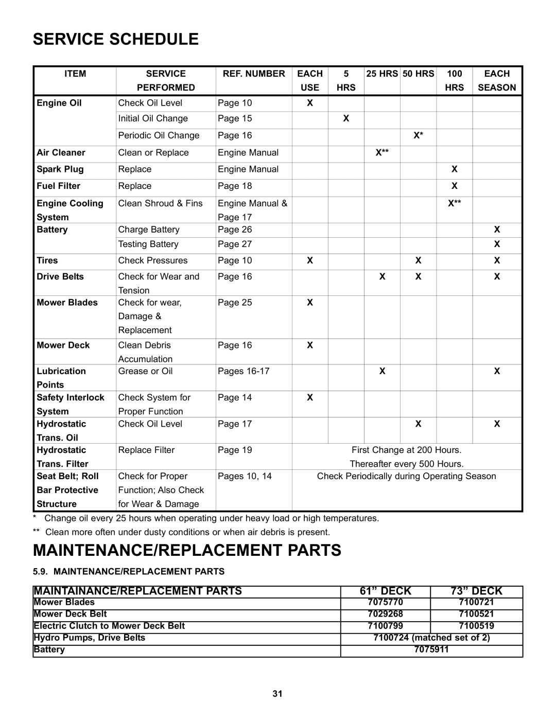 Snapper NZMX30614KH, NZMX32734BV specifications SERVICEection3 SCHEDULE- OP Rating Instructions, Service REF. Number Each 