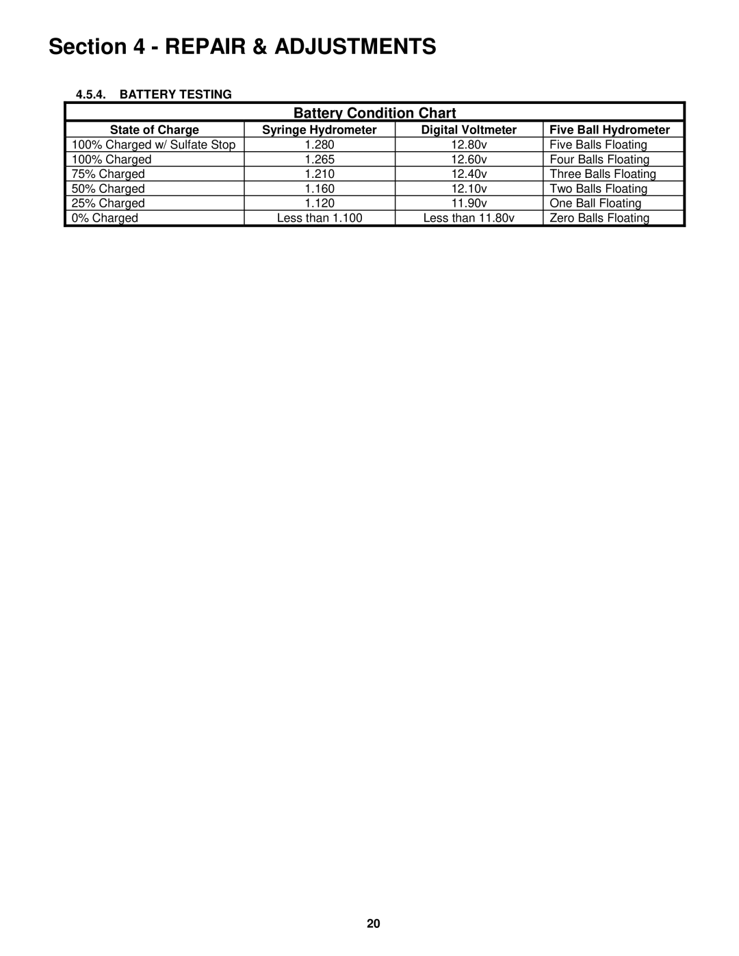 Snapper P216012E important safety instructions Battery Condition Chart 