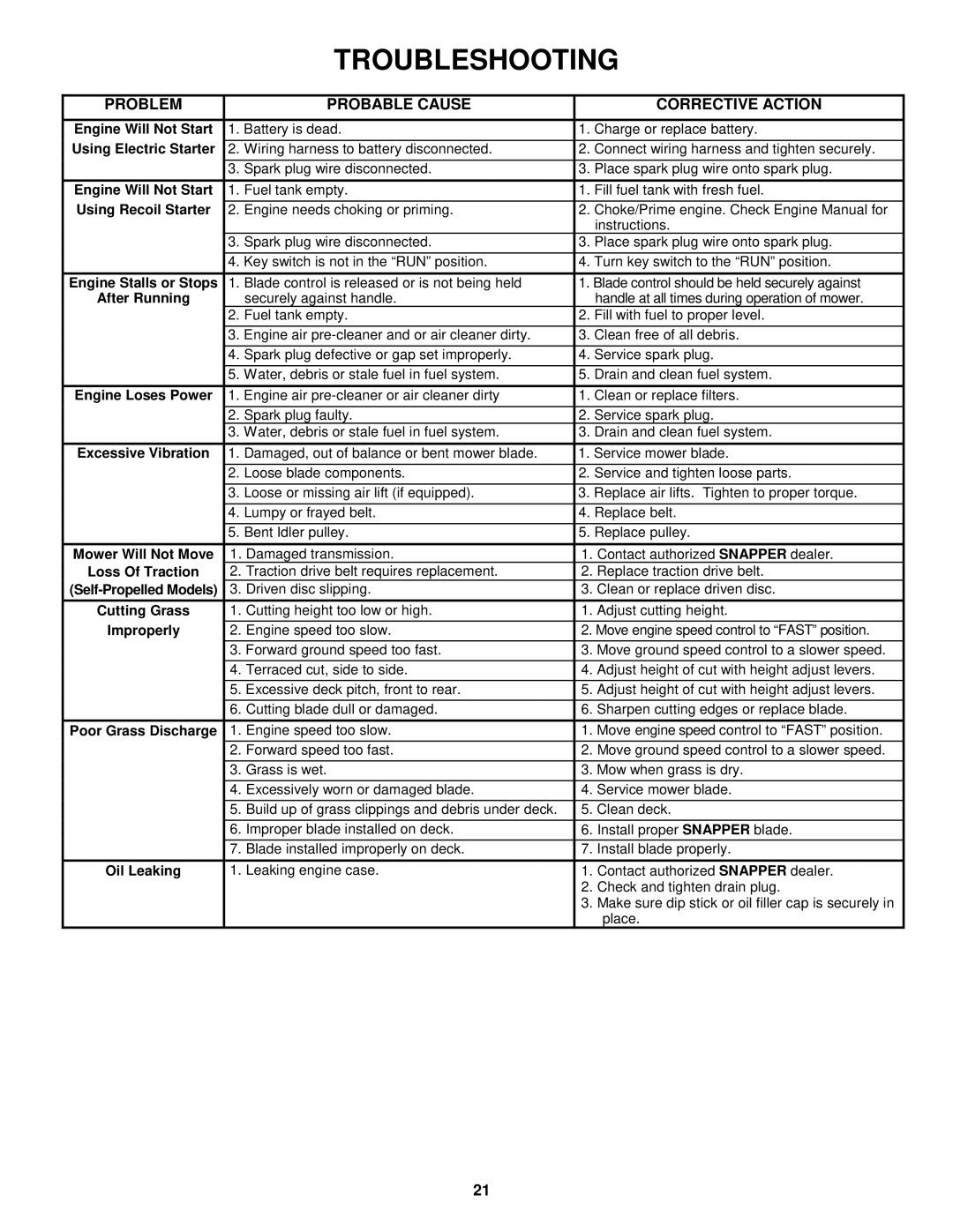 Snapper P216012E important safety instructions Troubleshooting, Problem Probable Cause Corrective Action 