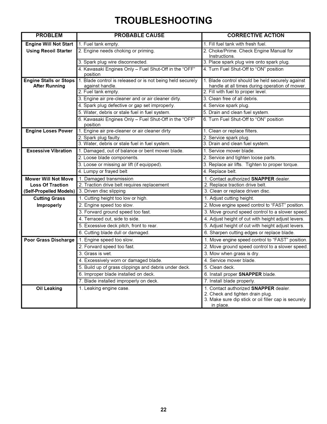 Snapper P217019BVE, P2167519B, P216019KWV important safety instructions Troubleshooting, Corrective Action 