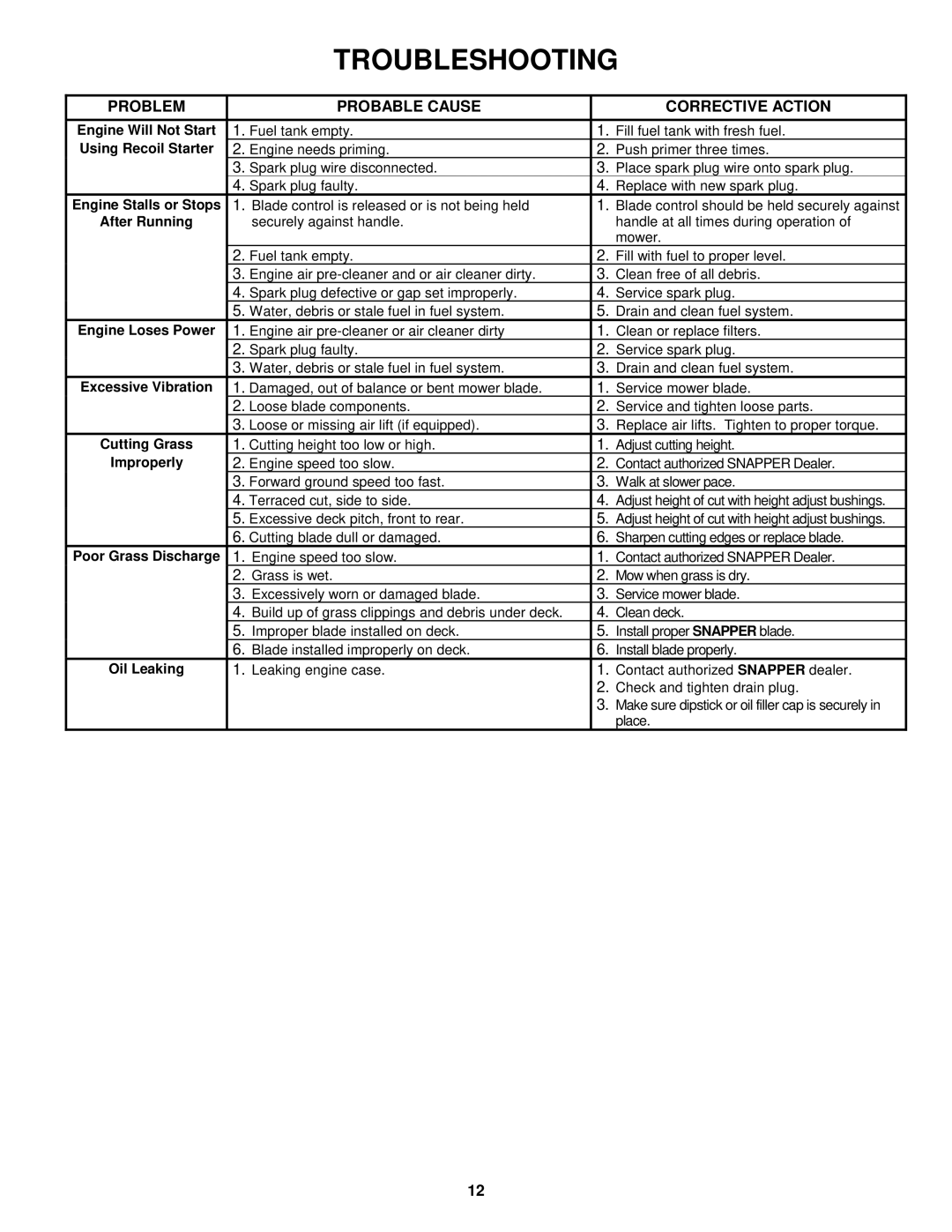 Snapper R194014 important safety instructions Troubleshooting, Problem Probable Cause Corrective Action 