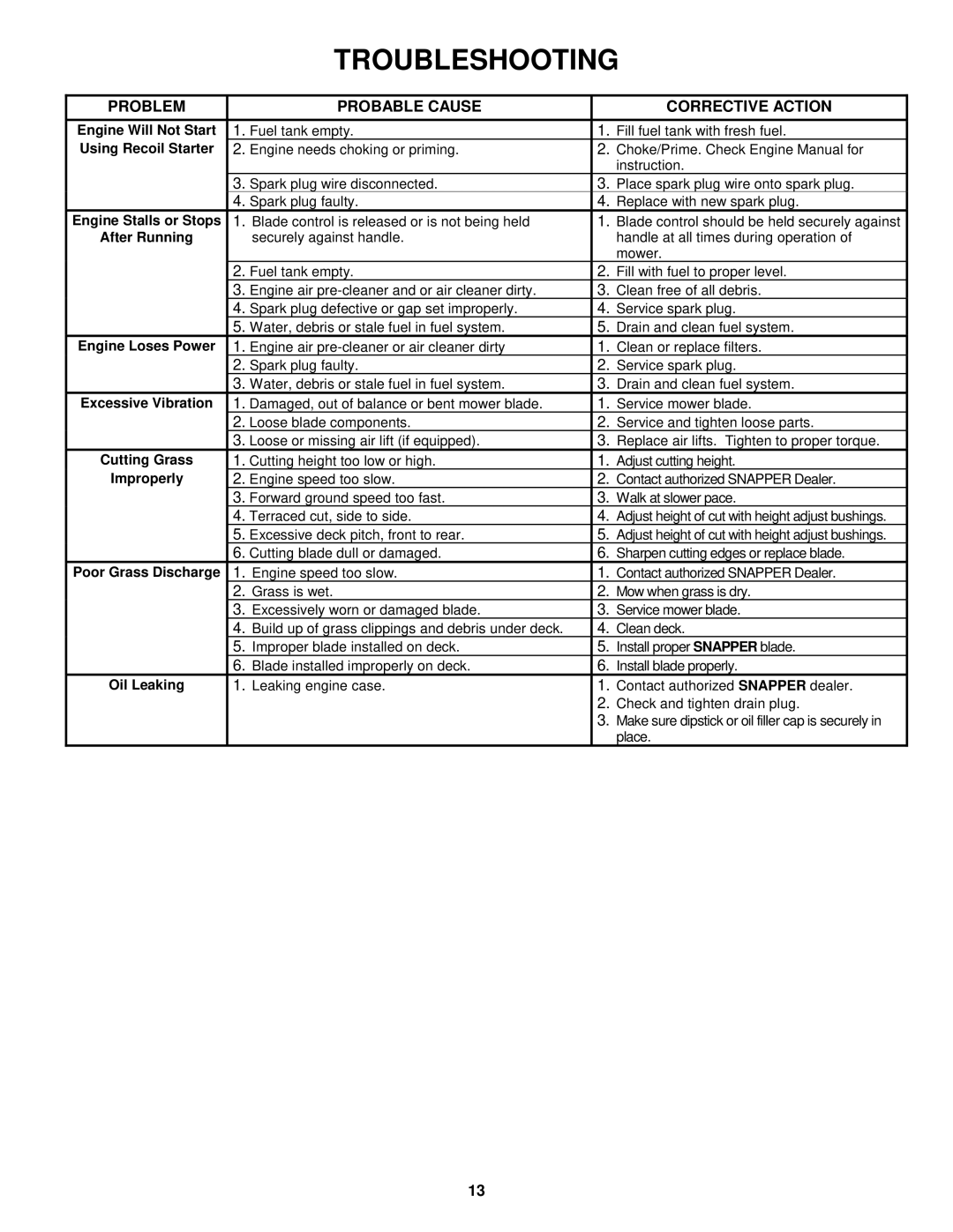 Snapper R195517B important safety instructions Troubleshooting, Problem Probable Cause Corrective Action 