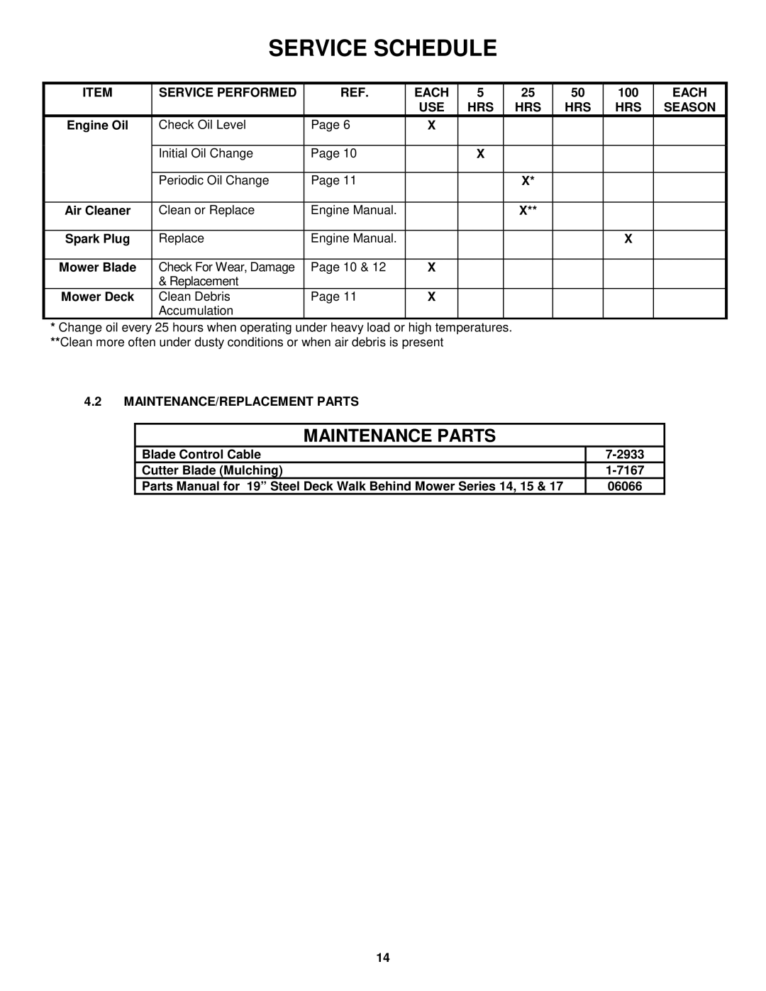 Snapper R195517B important safety instructions Service Performed Each, USE HRS Season, MAINTENANCE/REPLACEMENT Parts 