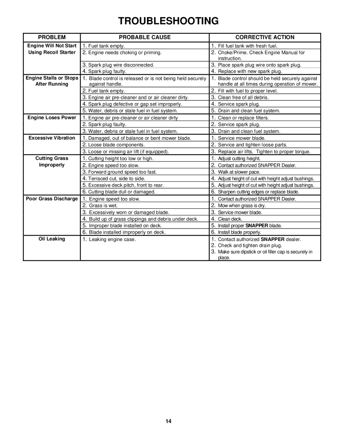 Snapper R1962519B important safety instructions Problem Probable Cause, Corrective Action 