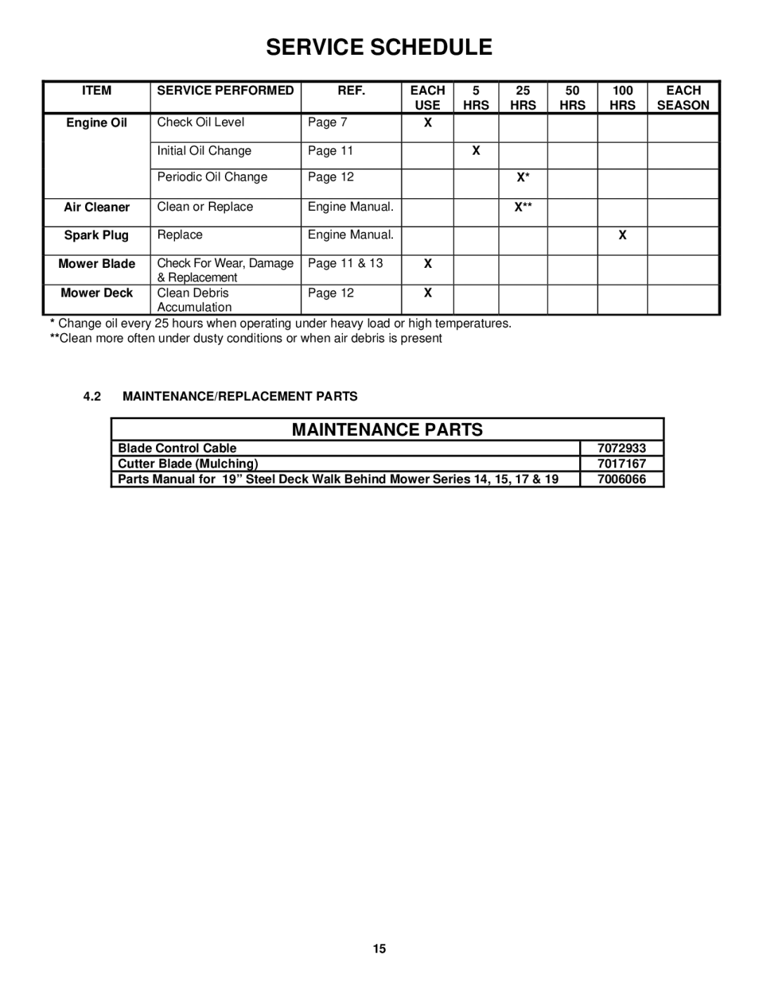 Snapper R1962519B important safety instructions Service Performed Each, USE HRS Season, MAINTENANCE/REPLACEMENT Parts 